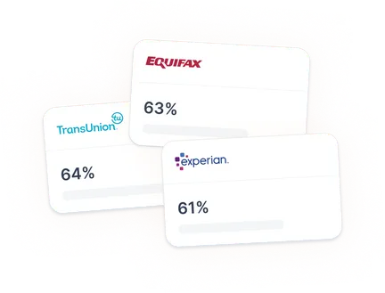 Cards for each credit bureau showing TransUnion 64%, Equifax 63%, and Experian 61%.